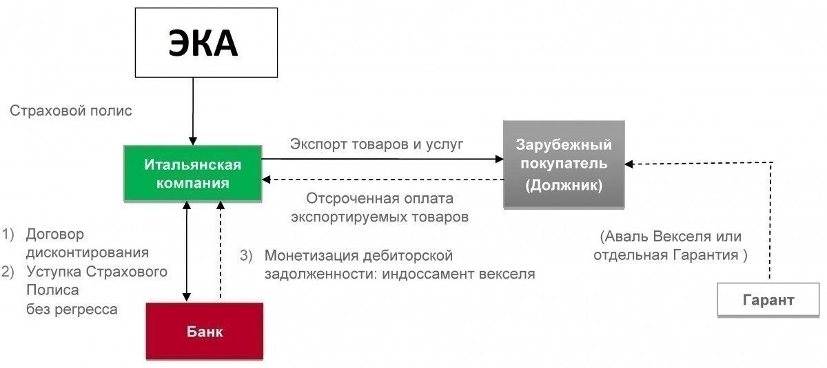 Финансирование строительства элеватора