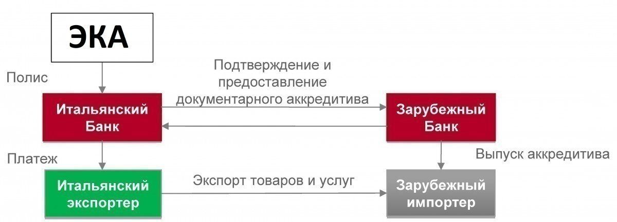 Финансирование строительства элеватора через экспортные кредитные агентства