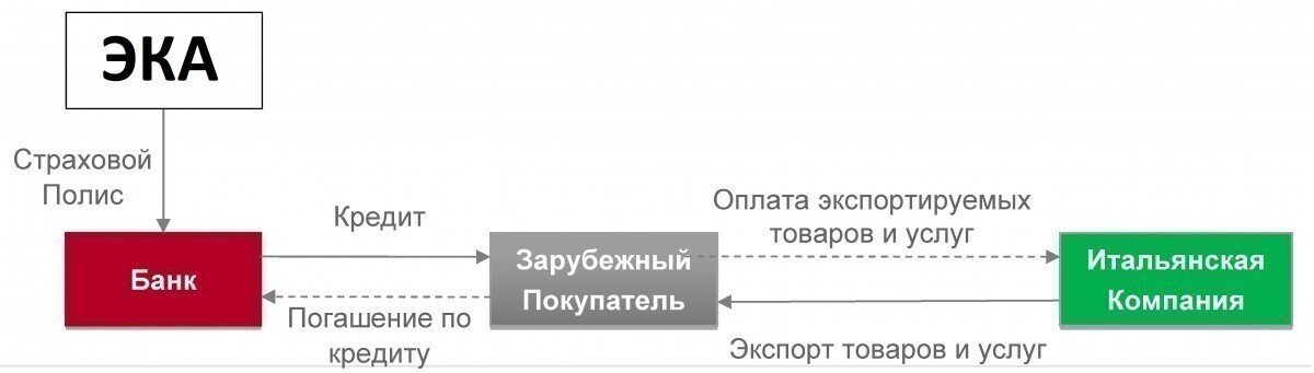 Кредит на строительство зернового элеватора от экспортного кредитного агентства