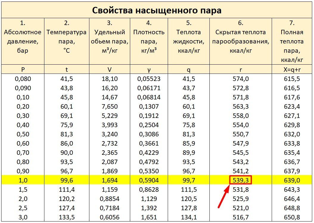 Скрытая теплота парообразования при сушке зерна