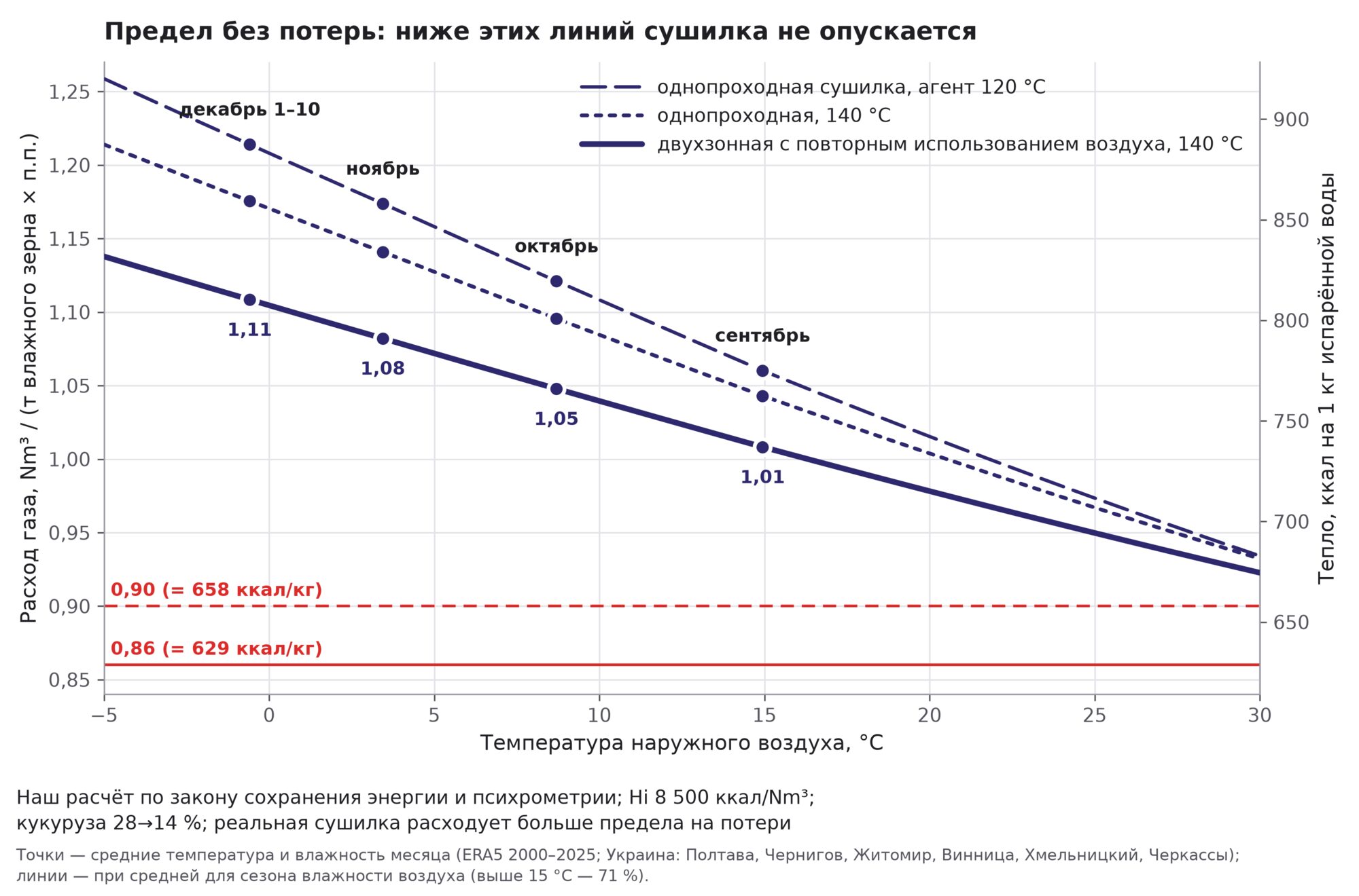 Расход газа зерносушилкой: почему 0,86 м³ на тонно-процент не получится в сезон сушки