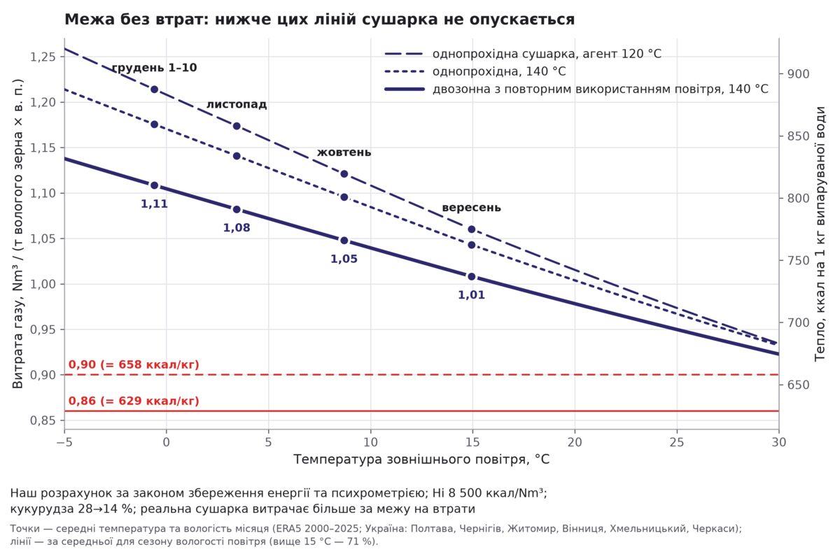 Графік: межа витрати газу зерносушарки без втрат за місяцями, Україна