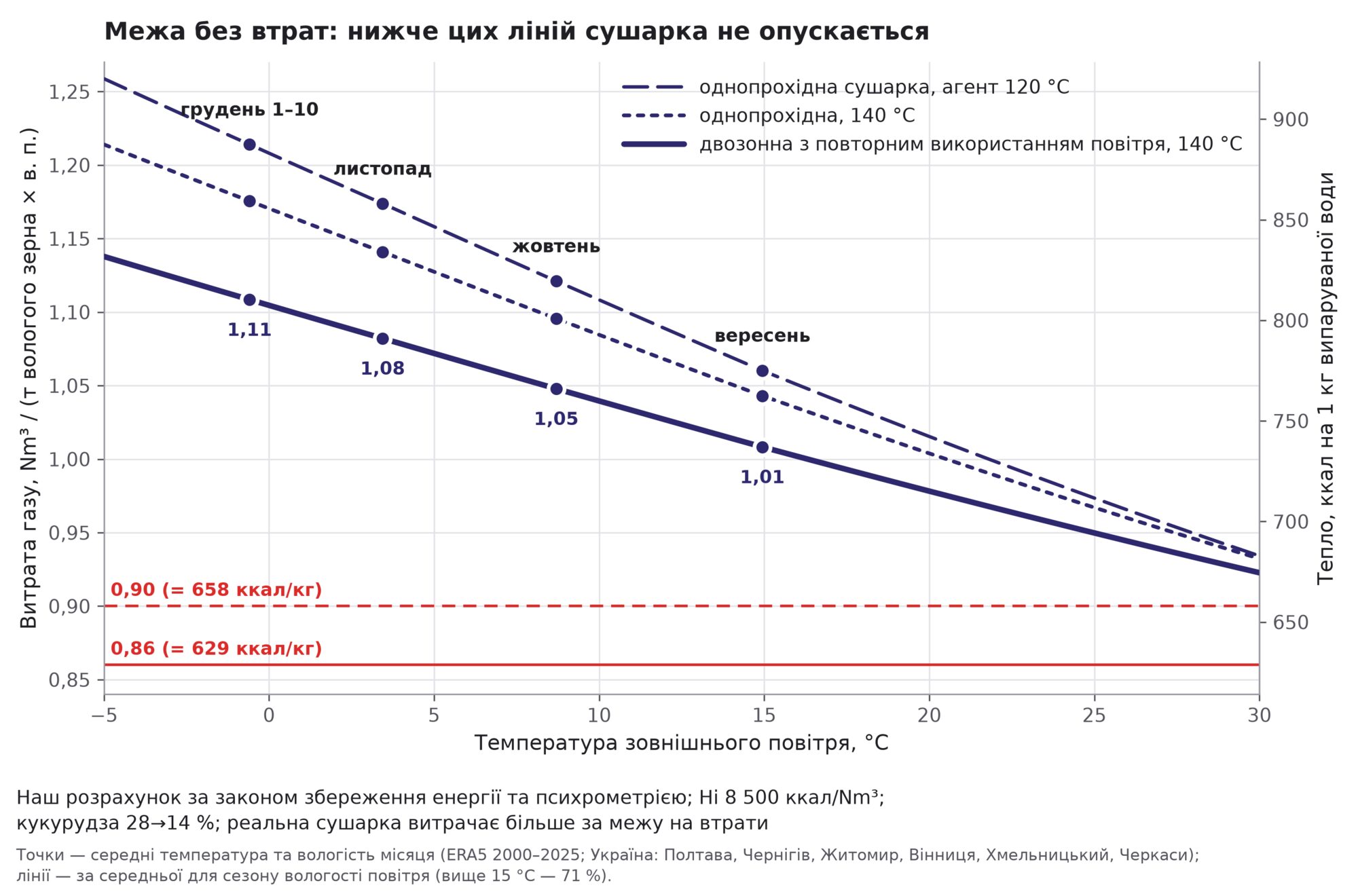 Витрата газу зерносушаркою: чому 0,86 м³ на тонно-відсоток не вийде в сезон сушіння