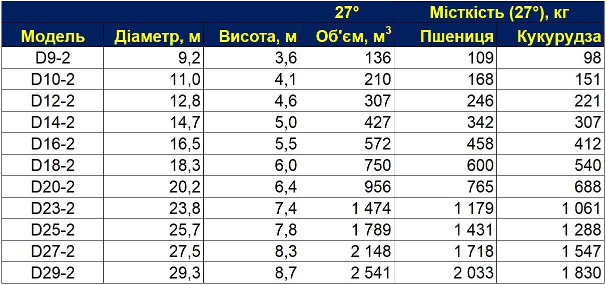 Модельный ряд и технические характеристики модульных зернохранилищ