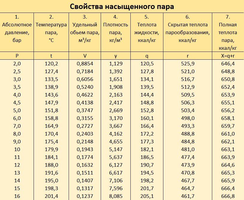 Свойства насыщенного пара