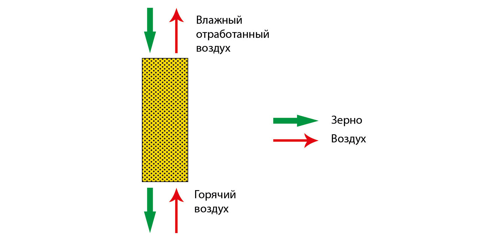 Зерносушилки противотока