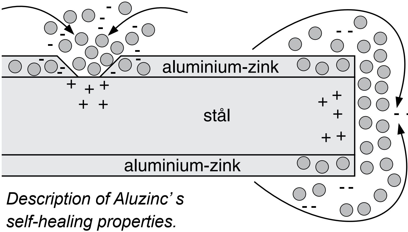 Aluzinc самовідновлювальна сталь