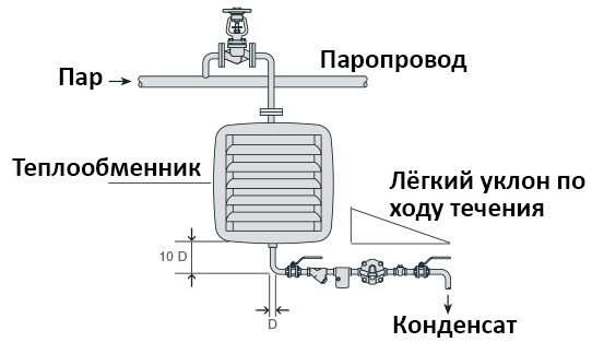 Высота и уклон дренажного трубопровода теплообменника (калорифера) зерносушилки