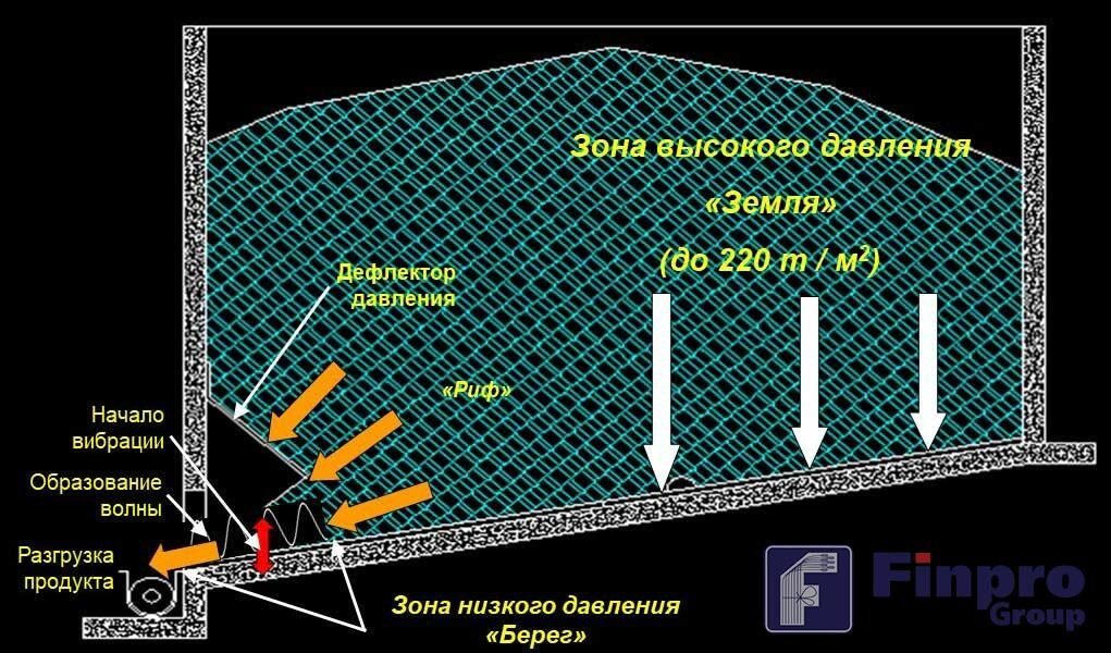 Принцип действия вибрирующих полов при разгрузке