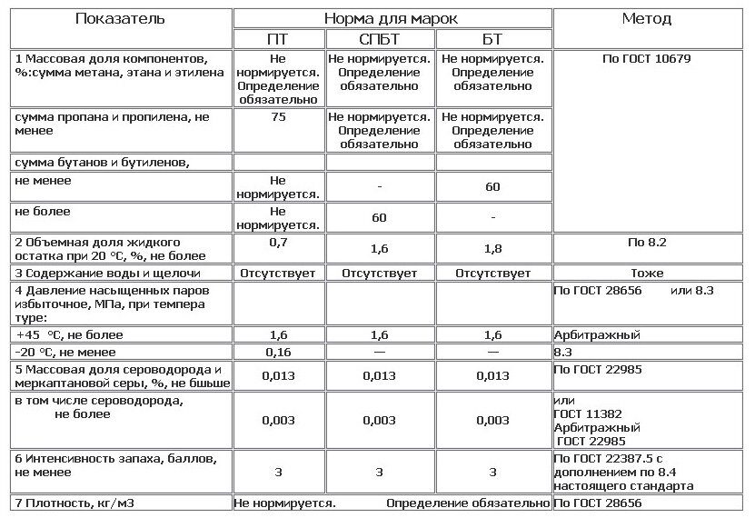 Соотношение газов пропана и бутана в смеси