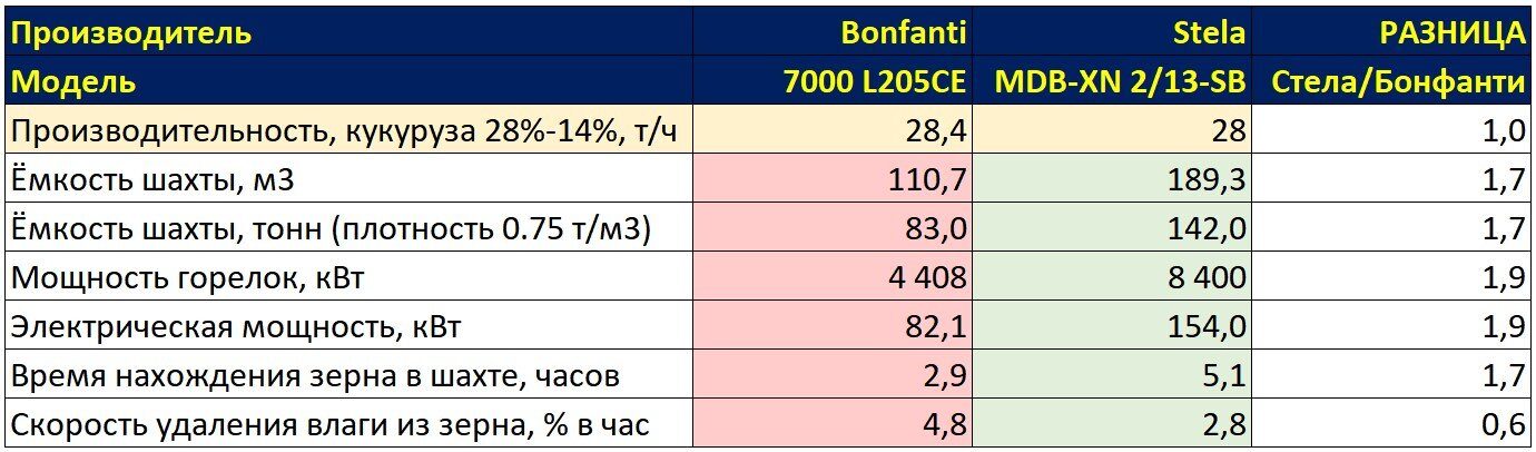 Порівняння зерносушарок Bonfanti та Stela