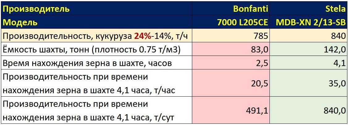 Порівняння зерносушарок Bonfanti та Stela