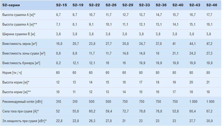 Зерносушилки МЕПУ серии S2.